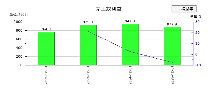 アイズの売上総利益の推移