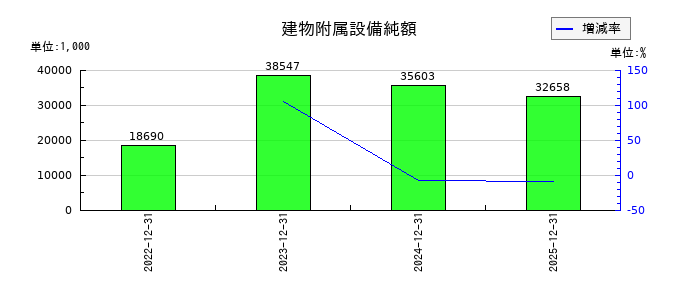 アイズの建物附属設備純額の推移