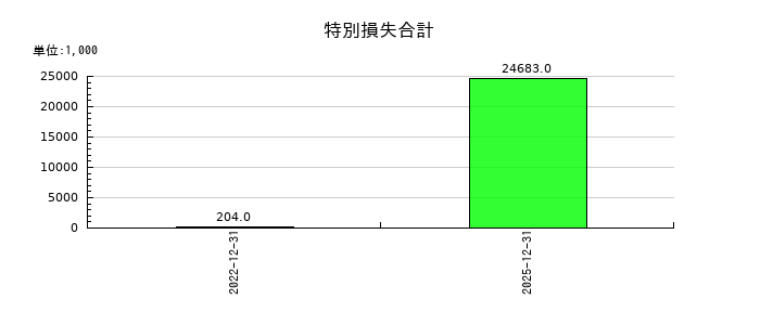アイズの特別損失合計の推移