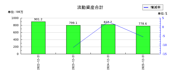 アイズの流動資産合計の推移