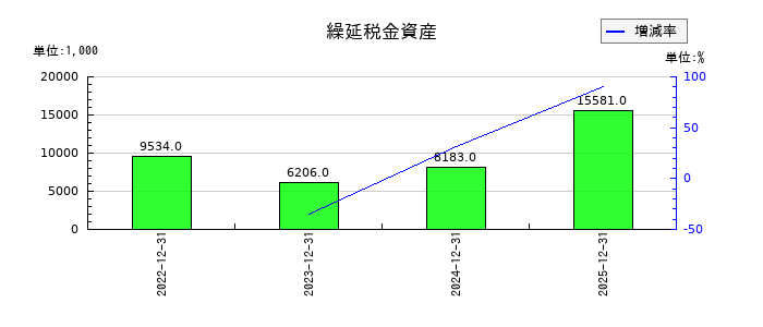 アイズの工具器具及び備品純額の推移