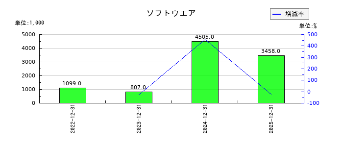 アイズのソフトウエアの推移