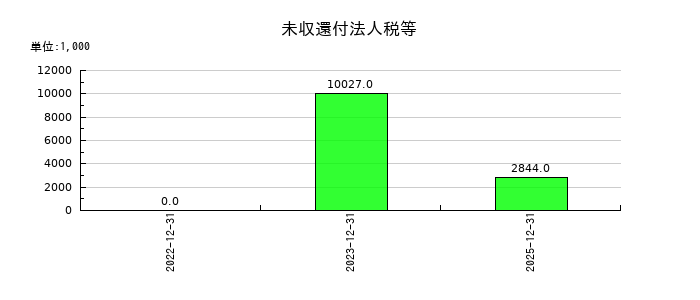 アイズの未収還付法人税等の推移