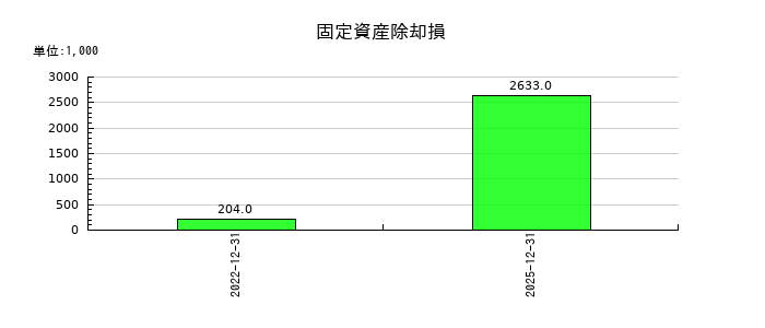 アイズの固定資産除却損の推移
