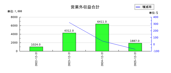 アイズの営業外収益合計の推移
