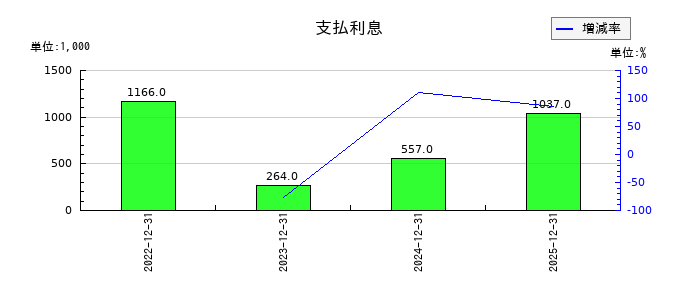 アイズの支払利息の推移