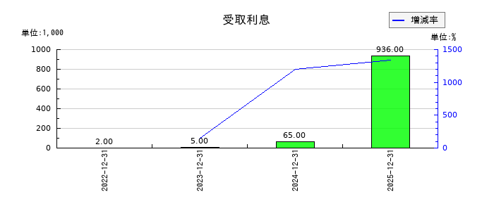 アイズの受取利息の推移