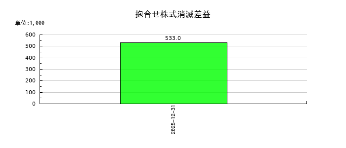 アイズの抱合せ株式消滅差益の推移