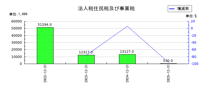 アイズの法人税住民税及び事業税の推移