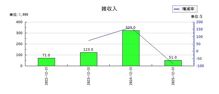 アイズの雑収入の推移