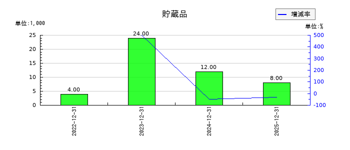 アイズの貯蔵品の推移