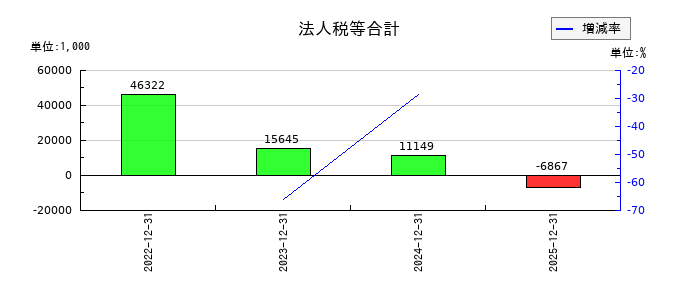 アイズの法人税等合計の推移