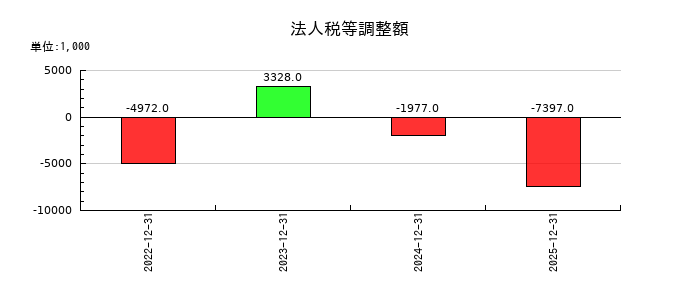アイズの法人税等調整額の推移