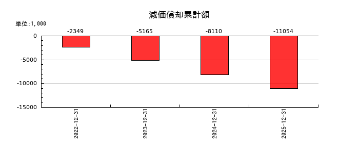 アイズの減価償却累計額の推移