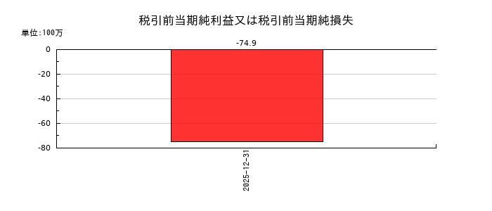 アイズの税引前当期純利益又は税引前当期純損失の推移