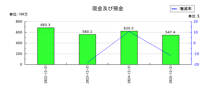 アイズの現金及び預金の推移