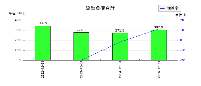 アイズの固定資産合計の推移