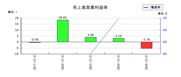 アイズの売上高営業利益率の推移