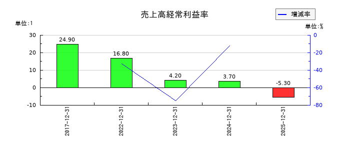 アイズの売上高経常利益率の推移