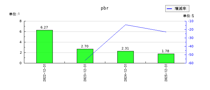 アイズのpbrの推移