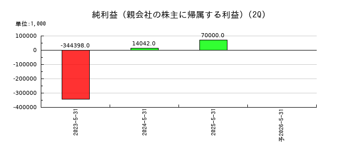 noteの第2四半期の純利益推移