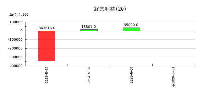 noteの第2四半期の経常利益推移