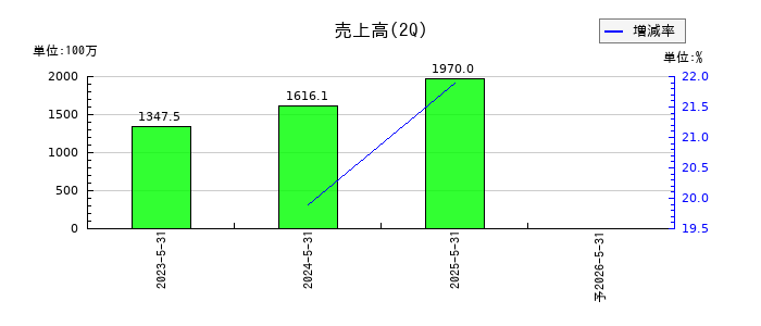 noteの第2四半期の売上高推移