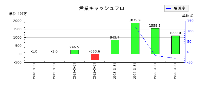 jig.jpの営業キャッシュフロー推移