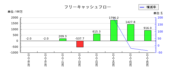 jig.jpのフリーキャッシュフロー推移