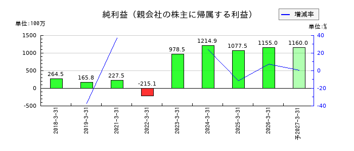 jig.jpの通期の純利益推移