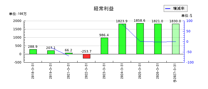 jig.jpの通期の経常利益推移