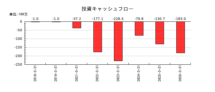 jig.jpの投資キャッシュフロー推移