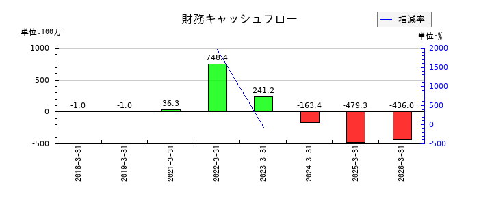 jig.jpの財務キャッシュフロー推移