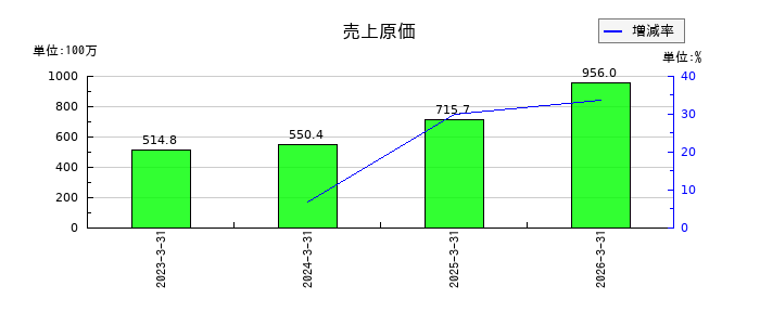 ｊｉｇ．ｊｐの売上原価の推移