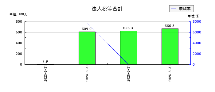 ｊｉｇ．ｊｐの法人税等合計の推移