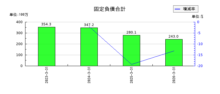 ｊｉｇ．ｊｐの固定負債合計の推移