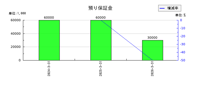 ｊｉｇ．ｊｐの預り保証金の推移
