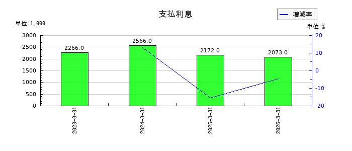 ｊｉｇ．ｊｐの支払利息の推移