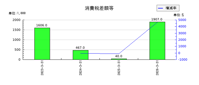ｊｉｇ．ｊｐの消費税差額等の推移
