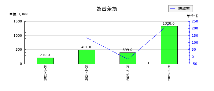 jig.jpの為替差損の推移