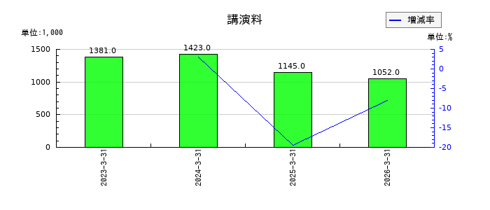 ｊｉｇ．ｊｐの講演料の推移
