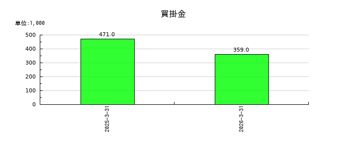 jig.jpの買掛金の推移