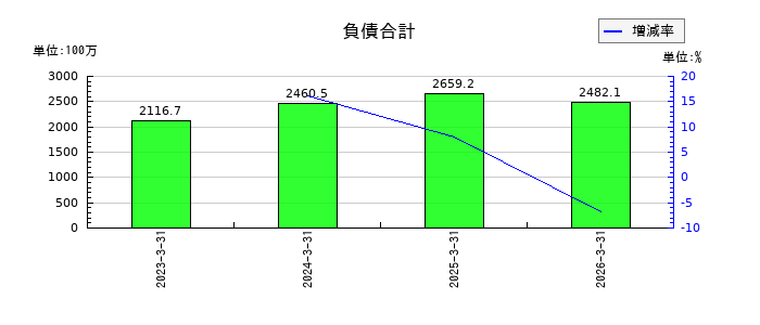 jig.jpの負債合計の推移