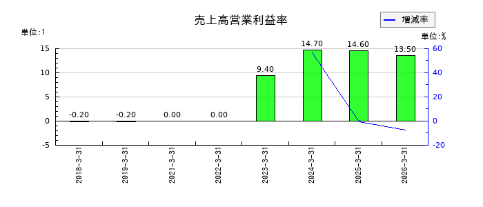 jig.jpの売上高営業利益率の推移