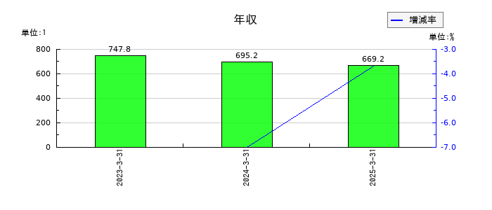 jig.jpの年収の推移