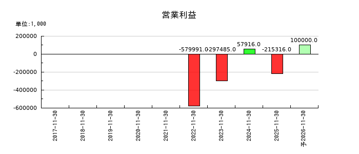 ＥＬＥＭＥＮＴＳの通期の営業利益推移