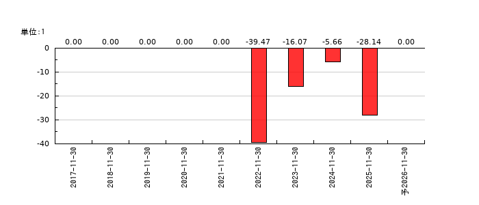 ＥＬＥＭＥＮＴＳのEPS(一株当たりの利益)推移