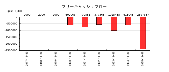 ＥＬＥＭＥＮＴＳのフリーキャッシュフロー推移
