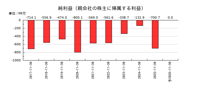 ＥＬＥＭＥＮＴＳの通期の純利益推移