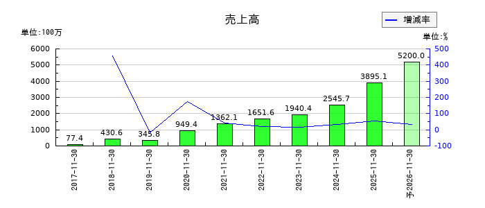 ＥＬＥＭＥＮＴＳの通期の売上高推移